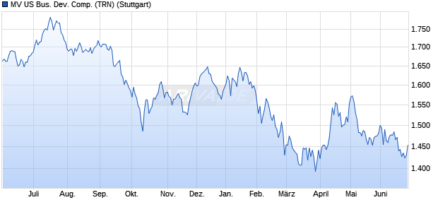 MV US Bus. Dev. Comp. (TRN) Chart