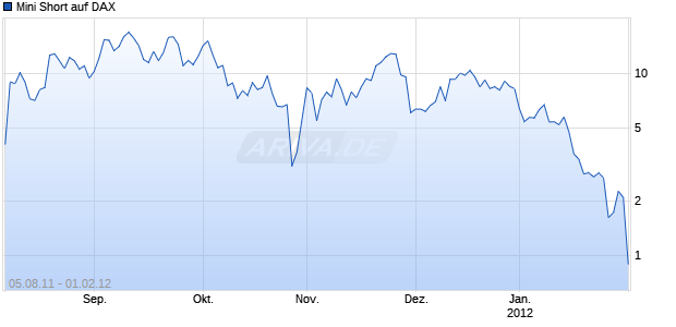 Mini Short auf DAX [Barclays Bank PLC] Chart