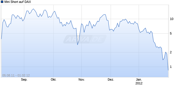 Mini Short auf DAX [Barclays Bank PLC] Chart