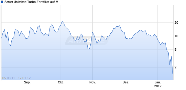 Smart Unlimited Turbo Zertifikat auf MDAX [Commerzbank AG] Chart
