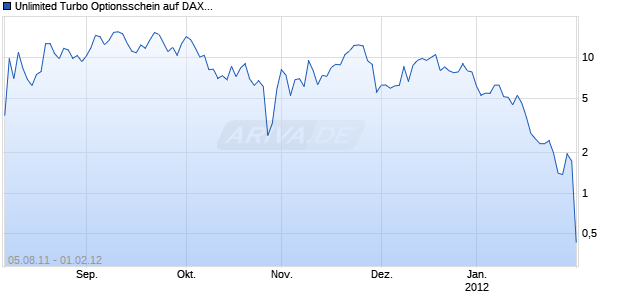 Unlimited Turbo Optionsschein auf DAX [BNP Paribas Emissions- und Handelsges.] Chart