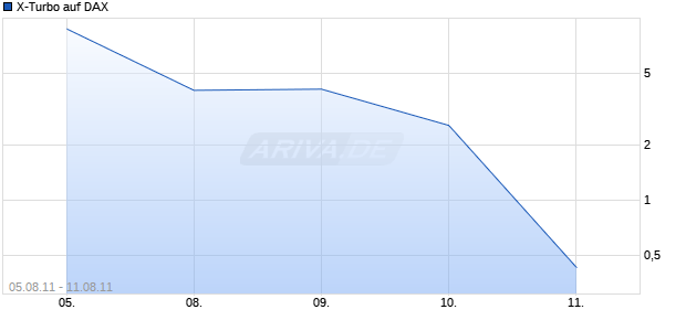 X-Turbo auf DAX [HSBC Trinkaus & Burkhardt AG] Chart