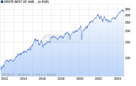 ERSTE BEST OF AMERICA (VTA) Chart