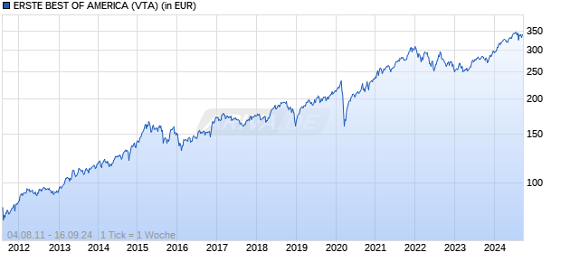 ERSTE BEST OF AMERICA (VTA) Chart