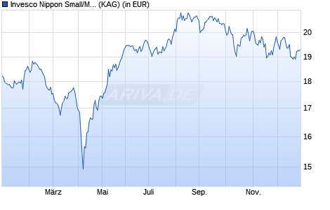 Performance des Invesco Nippon Small/Mid Cap Equity C (USD) auss. (WKN A1JDE0, ISIN LU0607522579)