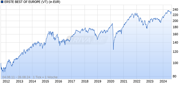 ERSTE BEST OF EUROPE (VT) Chart