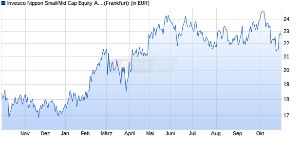 Performance des Invesco Nippon Small/Mid Cap Equity A (USD) auss. (WKN A1JDEZ, ISIN LU0607522496)