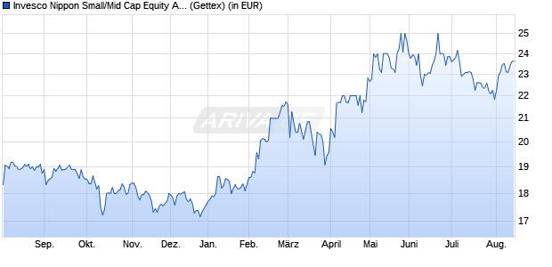 Performance des Invesco Nippon Small/Mid Cap Equity A (USD) auss. (WKN A1JDEZ, ISIN LU0607522496)