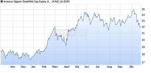 Performance des Invesco Nippon Small/Mid Cap Equity A (USD) auss. (WKN A1JDEZ, ISIN LU0607522496)