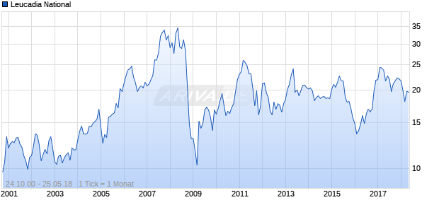 Leucadia National Chart
