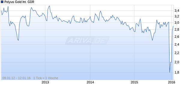 Polyus Gold International GDR Chart