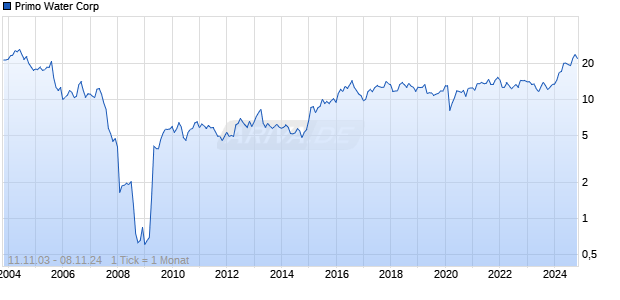 Primo Water Corp Chart