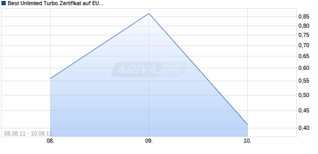 Best Unlimited Turbo Zertifikat auf EUR/USD [Commerzbank AG] Chart