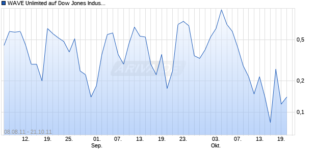 WAVE Unlimited auf Dow Jones Industrial Average [Deutsche Bank AG] Chart