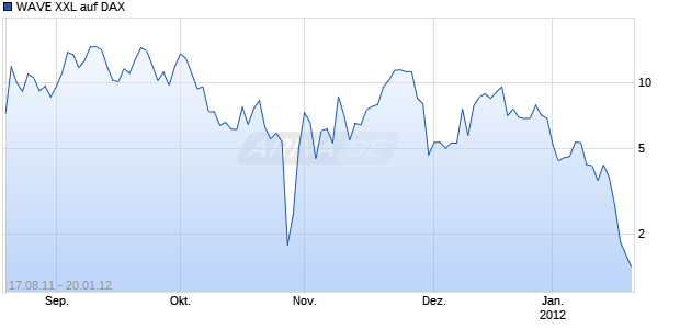 WAVE XXL auf DAX [Deutsche Bank AG] Chart