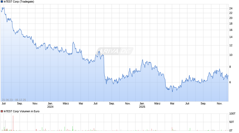 InTEST Chart