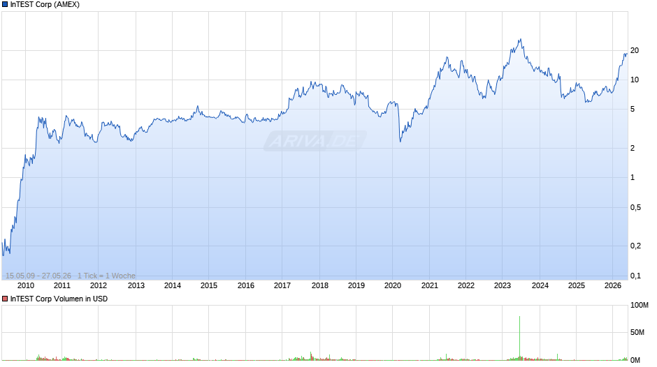 InTEST Chart