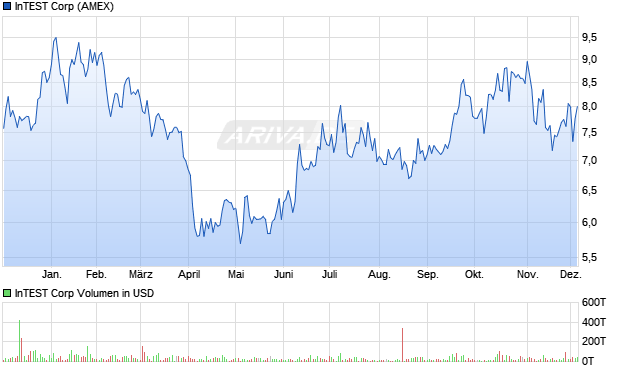 InTEST Aktie Chart