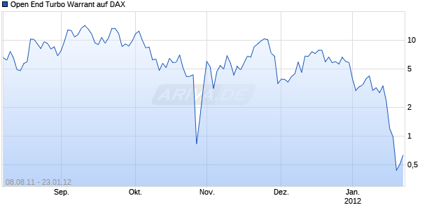 Open End Turbo Warrant auf DAX [UBS AG (London Branch)] Chart