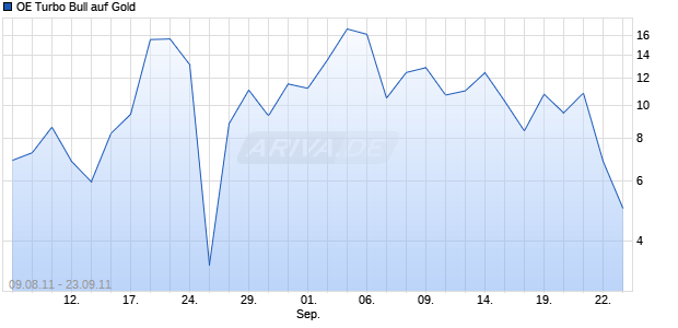 OE Turbo Bull auf Gold [Citigroup Global Markets Deutschland AG] Chart