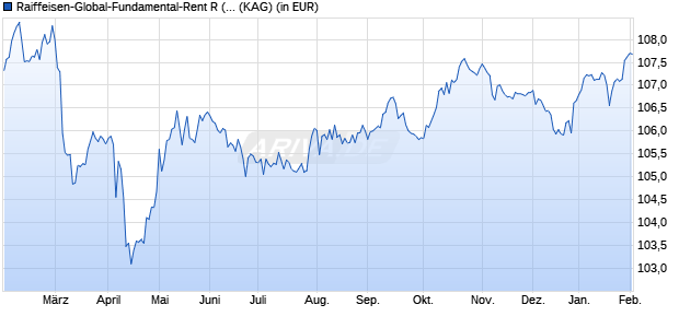 Performance des Raiffeisen-Global-Fundamental-Rent R (T) (WKN A1H9HE, ISIN AT0000A0P7W6)