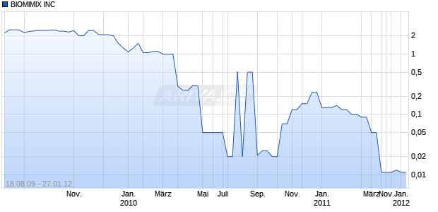 BIOMIMIX INC Chart