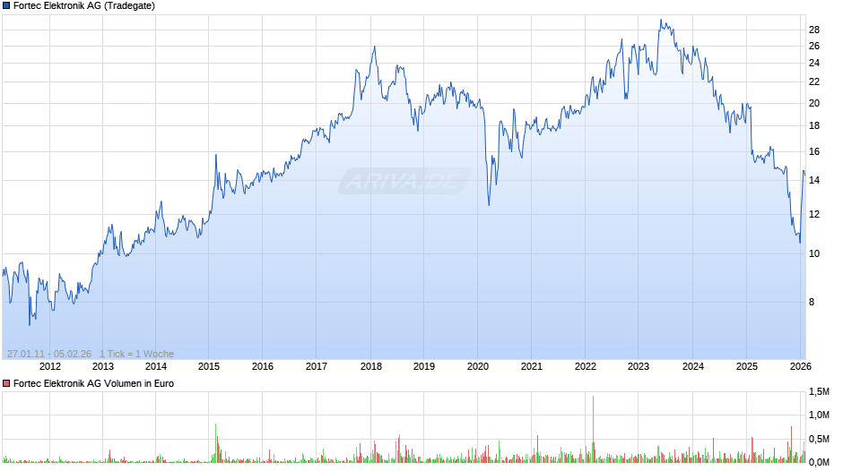 Fortec Elektronik Chart