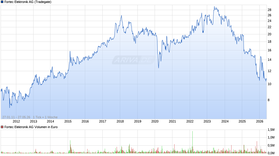 Fortec Elektronik Chart
