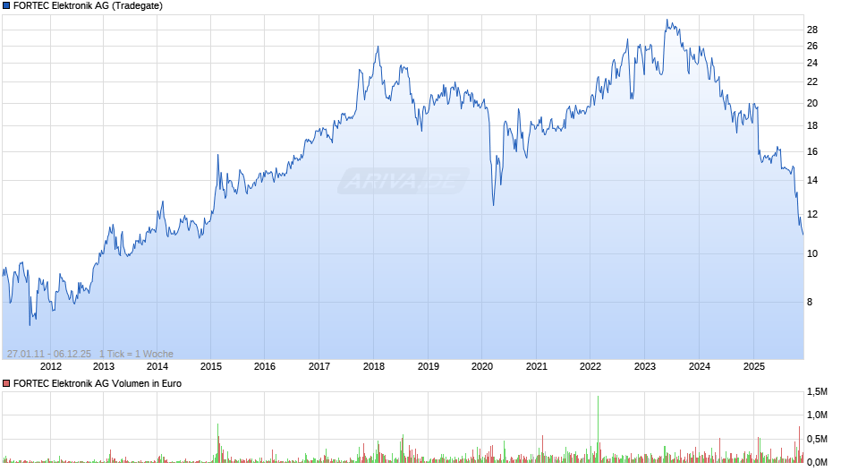 FORTEC Elektronik Chart