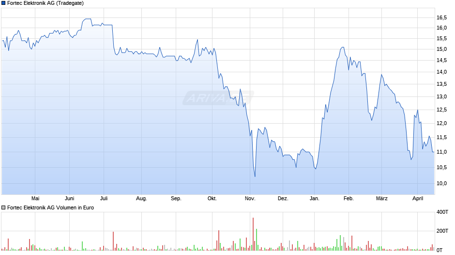 Fortec Elektronik Chart