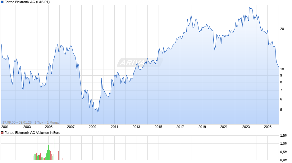 Fortec Elektronik Chart