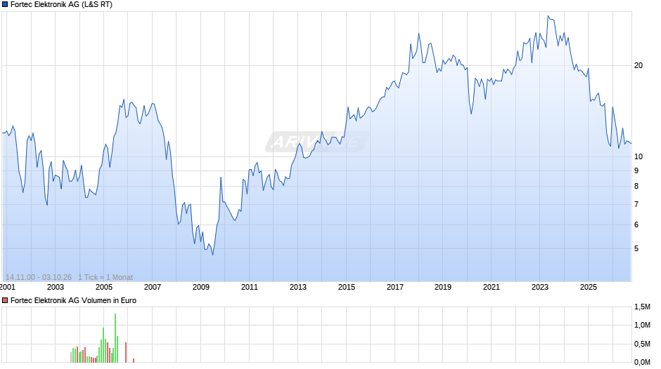 Fortec Elektronik Chart