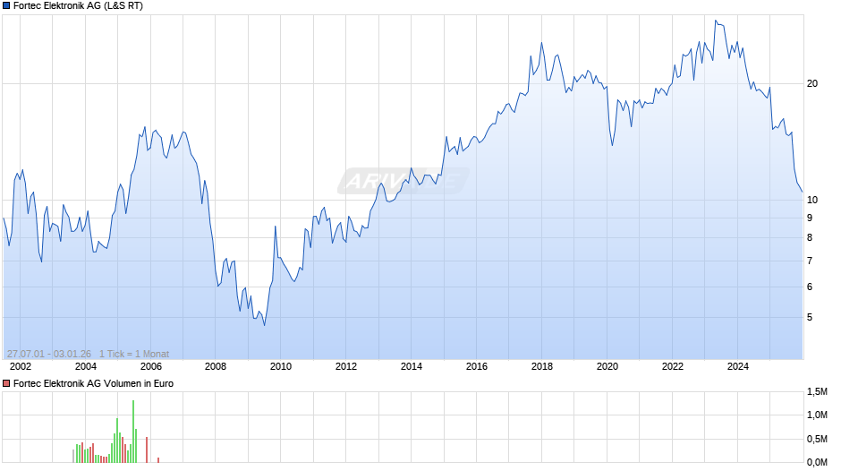 Fortec Elektronik Chart