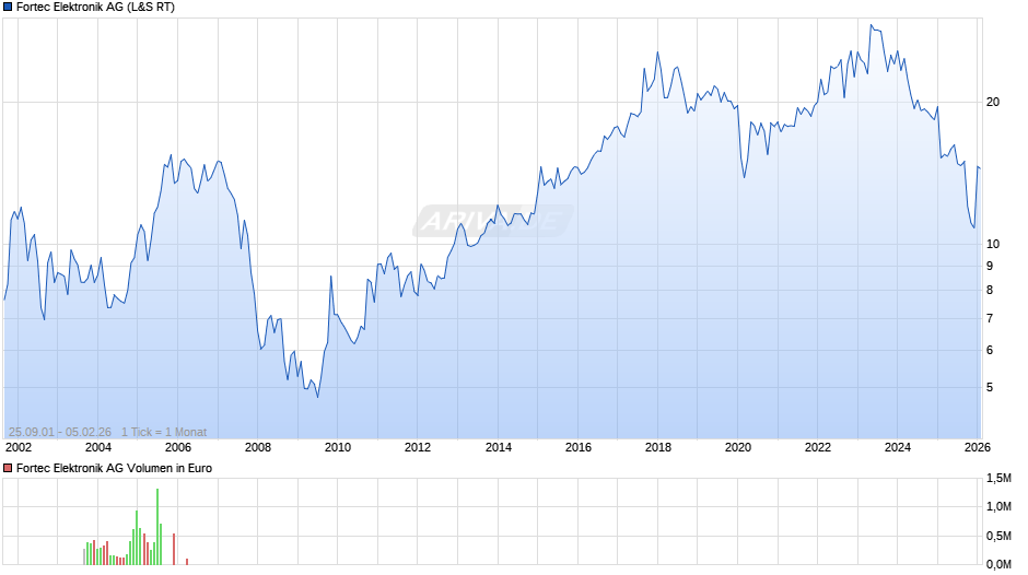 Fortec Elektronik Chart
