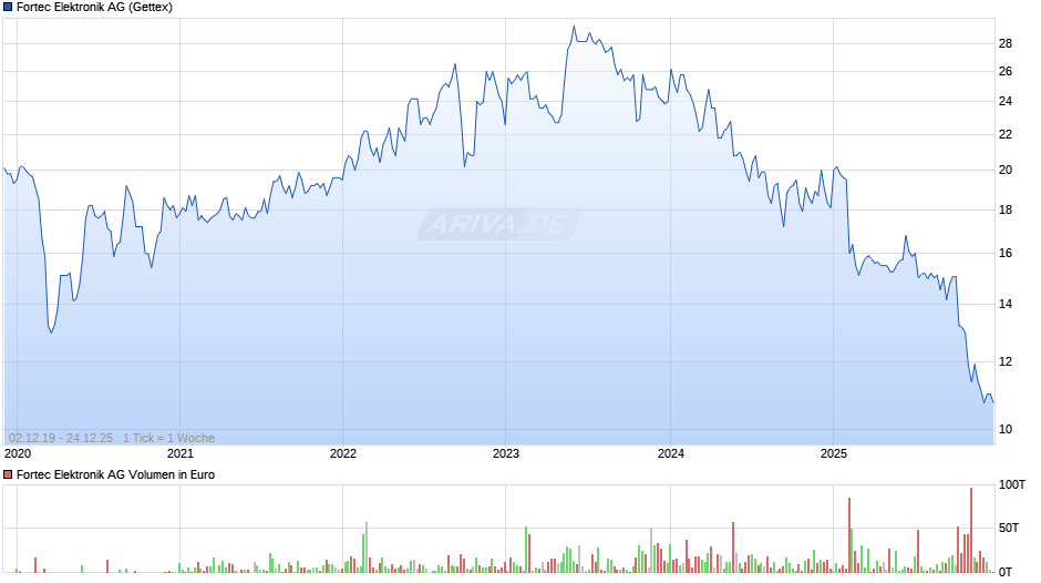 Fortec Elektronik Chart