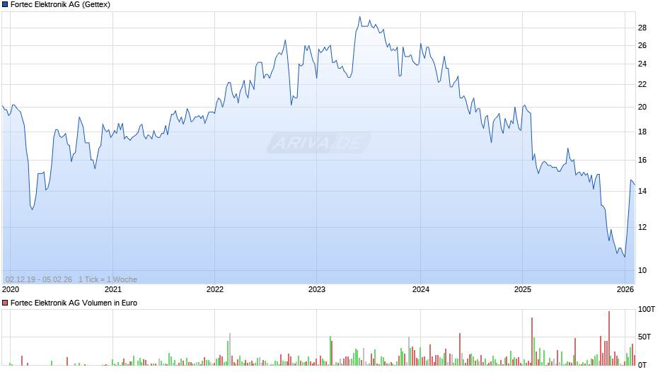 Fortec Elektronik Chart