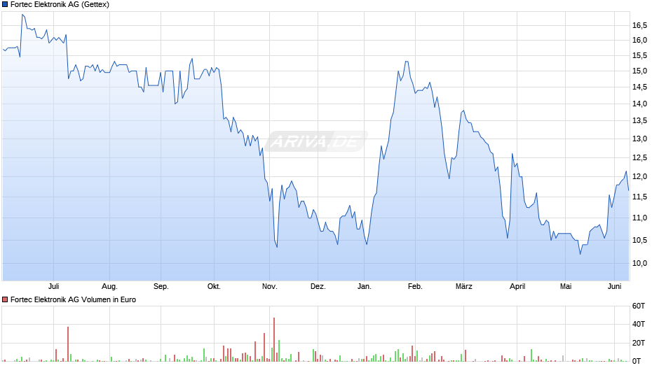 Fortec Elektronik Chart