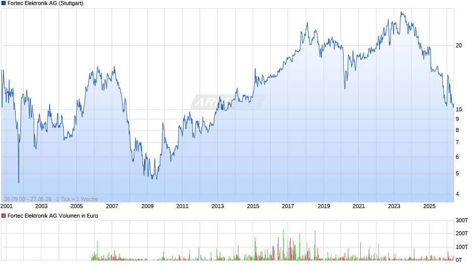 Fortec Elektronik Chart
