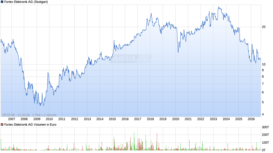 Fortec Elektronik Chart