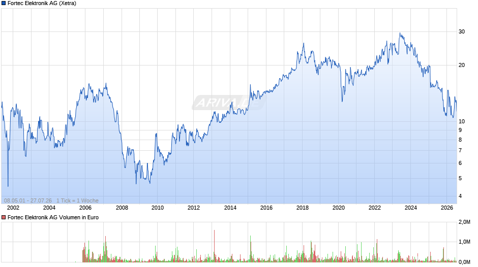 Fortec Elektronik Chart
