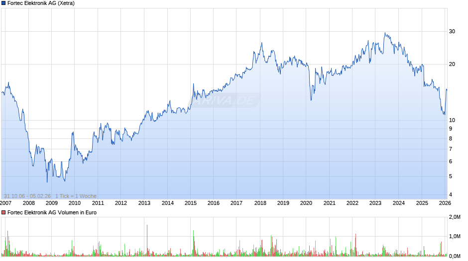 Fortec Elektronik Chart