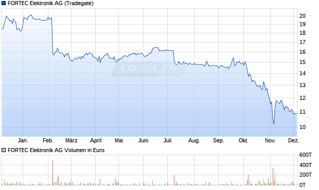 FORTEC Elektronik Aktie Chart