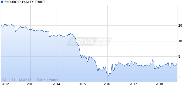 ENDURO ROYALTY TRUST Chart