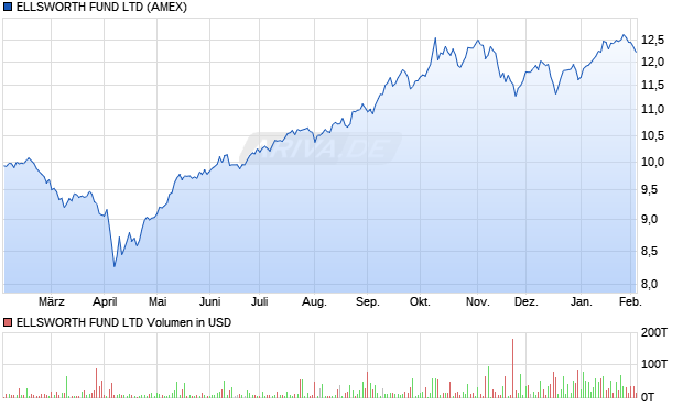 ELLSWORTH FUND Aktie Chart