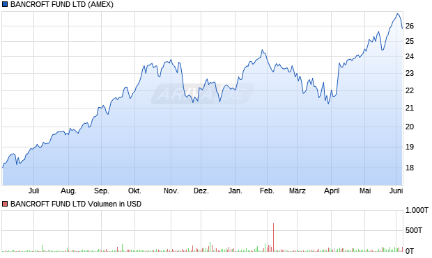 BANCROFT FUND Aktie Chart