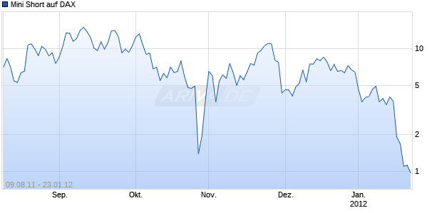 Mini Short auf DAX [Barclays Bank PLC] Chart
