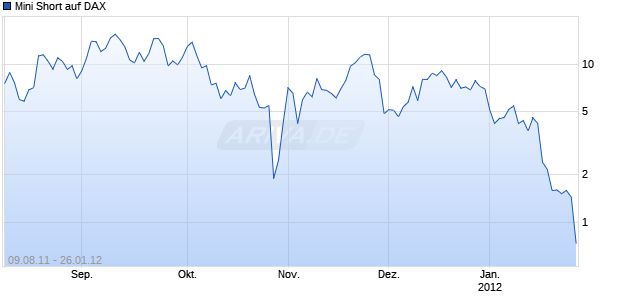 Mini Short auf DAX [Barclays Bank PLC] Chart