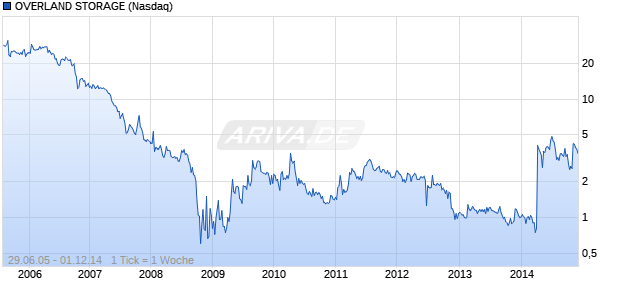 OVERLAND STORAGE Chart