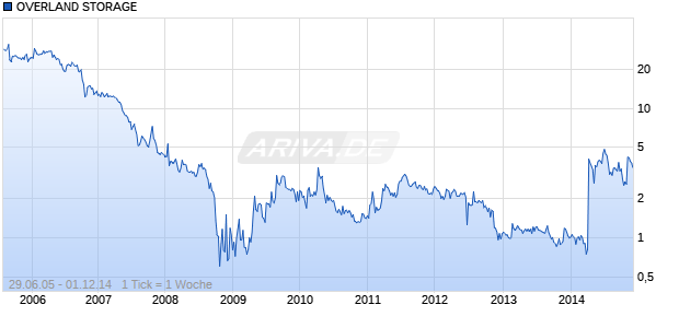 OVERLAND STORAGE Chart