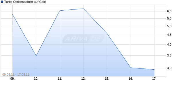Turbo Optionsschein auf Gold [HSBC Trinkaus & Burkhardt AG] Chart